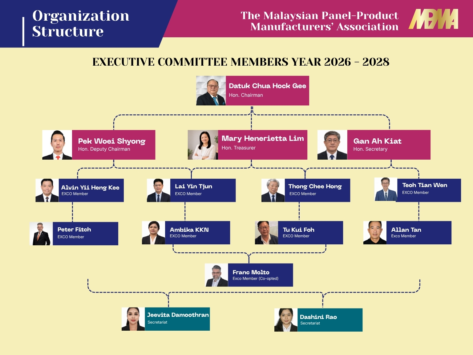MPMA Organization Chart